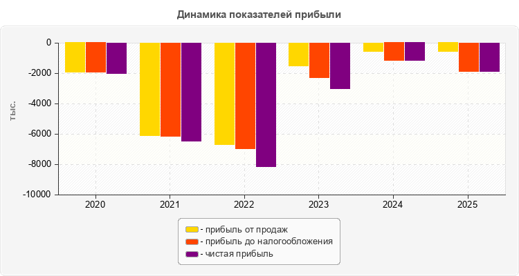 Динамика показателей прибыли