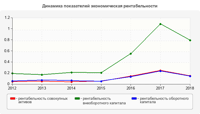 Динамика показателей экономическая рентабельности
