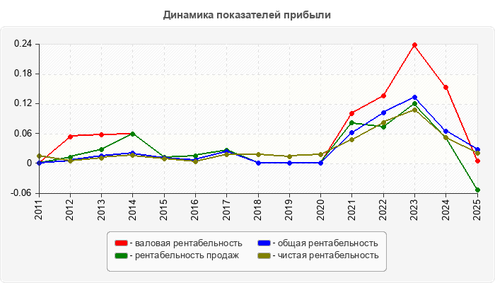 Динамика показателей прибыли