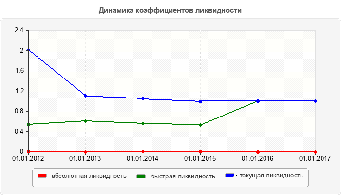 Динамика коэффициентов ликвидности