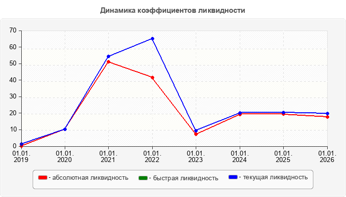 Динамика коэффициентов ликвидности