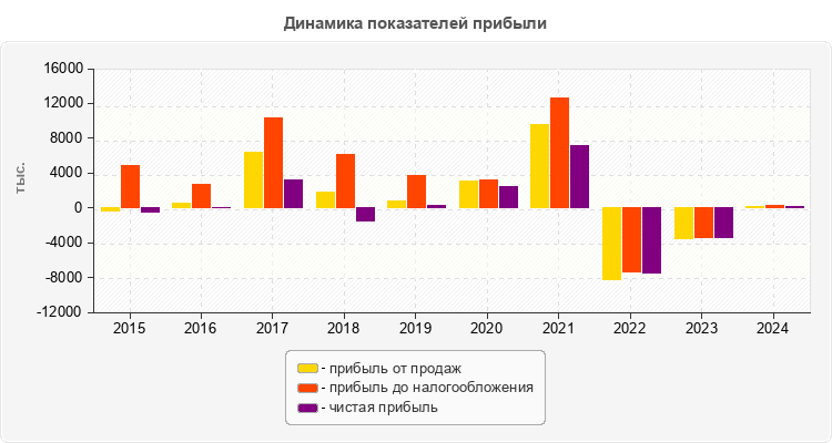 Динамика показателей прибыли