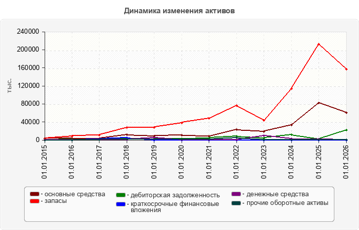 Динамика изменения активов
