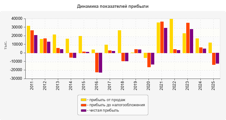 Динамика показателей прибыли