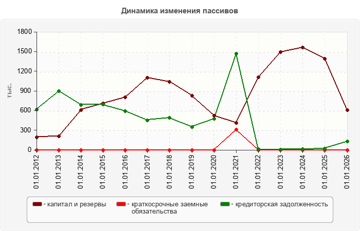 Динамика изменения пассивов