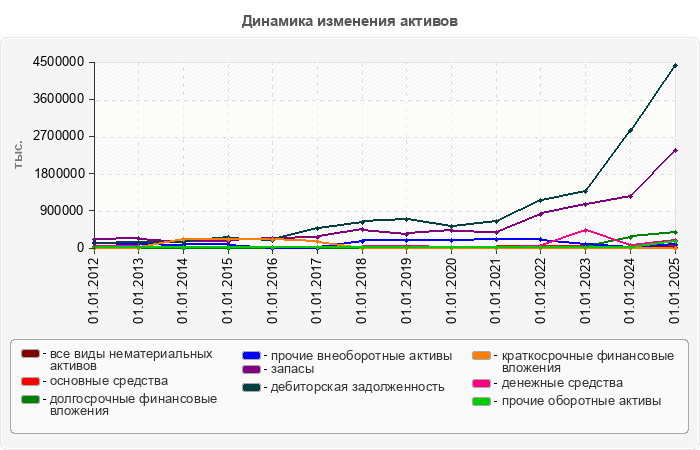 Динамика изменения активов