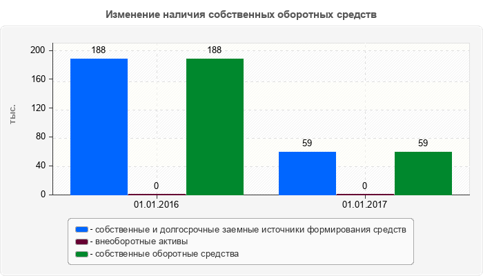 Изменение наличия собственных оборотных средств