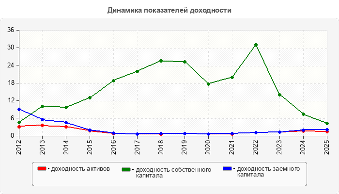 Динамика показателей доходности