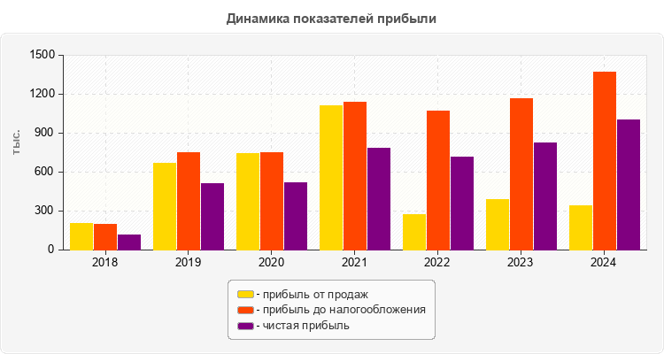 Динамика показателей прибыли