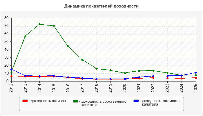 Динамика показателей доходности