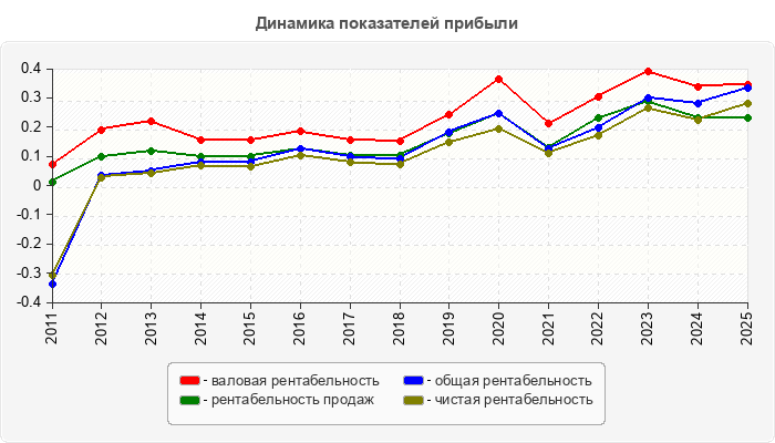 Динамика показателей прибыли