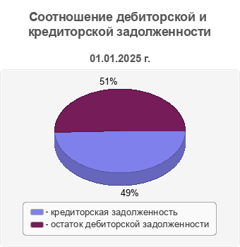 Соотношение дебиторской и кредиторской задолженности