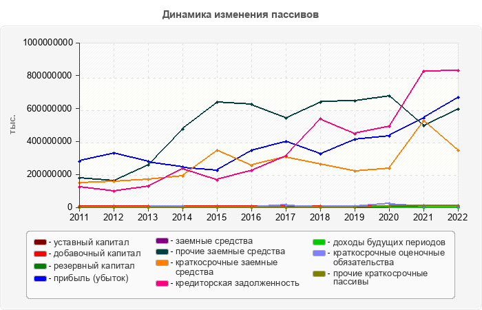 Динамика изменения пассивов