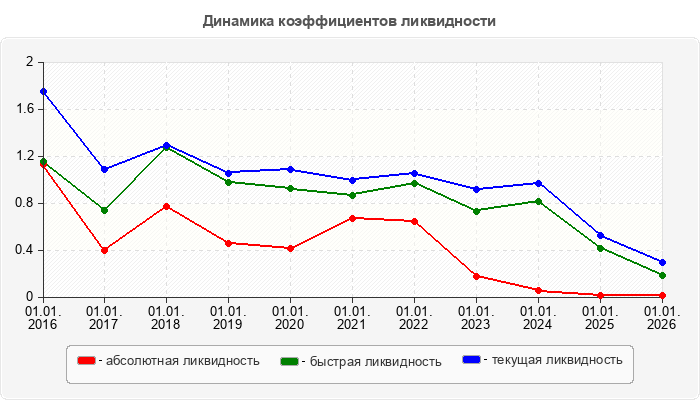 Динамика коэффициентов ликвидности