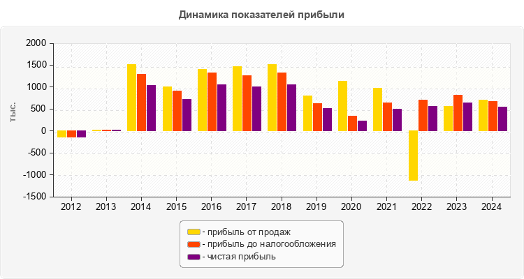 Динамика показателей прибыли