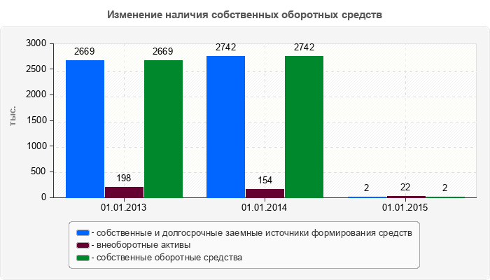 Изменение наличия собственных оборотных средств