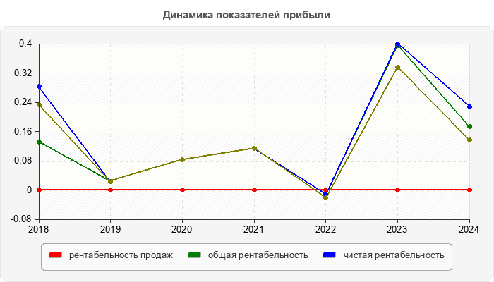 Динамика показателей прибыли