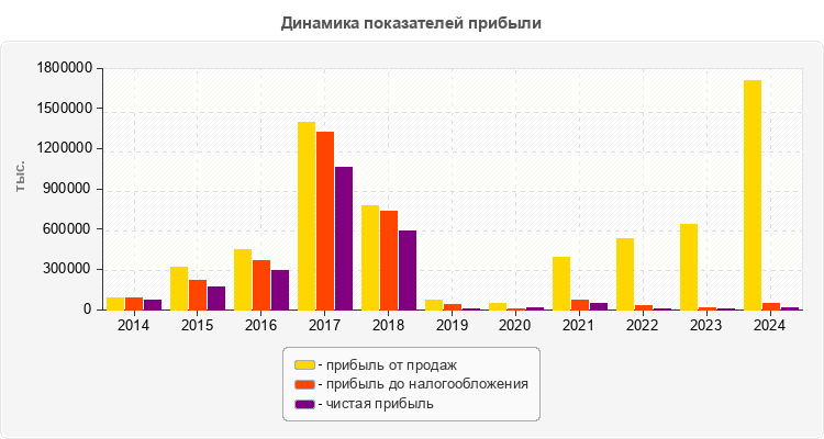 Динамика показателей прибыли