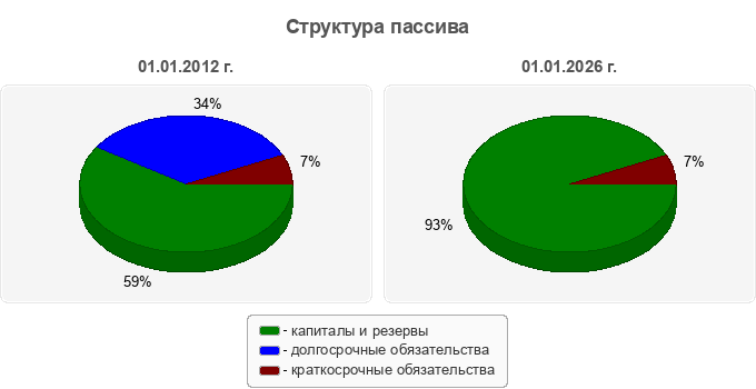 Структура пассива