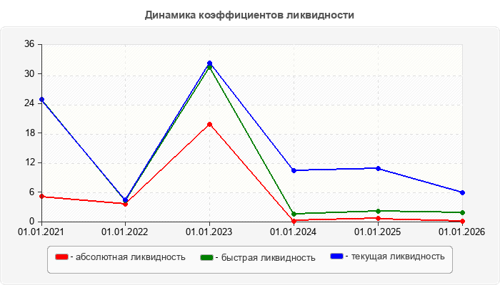 Динамика коэффициентов ликвидности