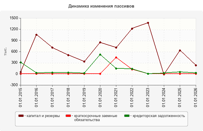 Динамика изменения пассивов