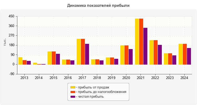 Динамика показателей прибыли