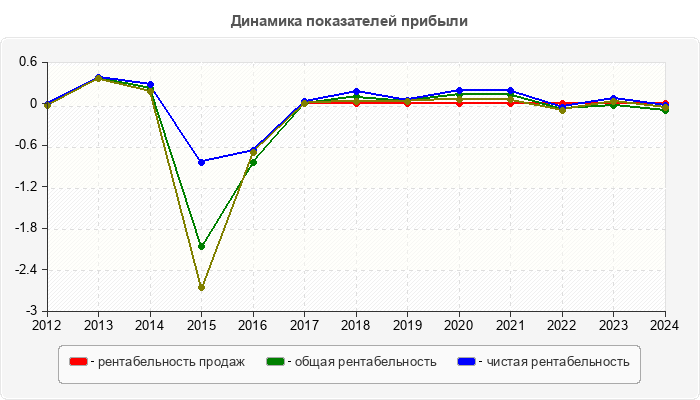 Динамика показателей прибыли