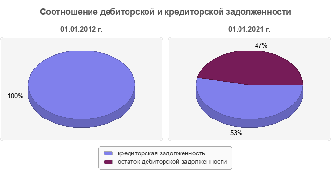 Соотношение дебиторской и кредиторской задолженности