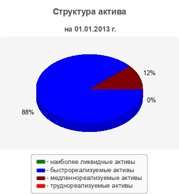 Структура актива