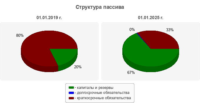 Структура пассива