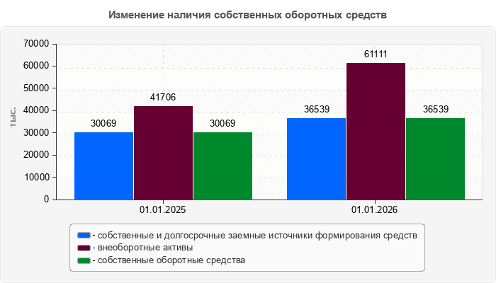 Изменение наличия собственных оборотных средств