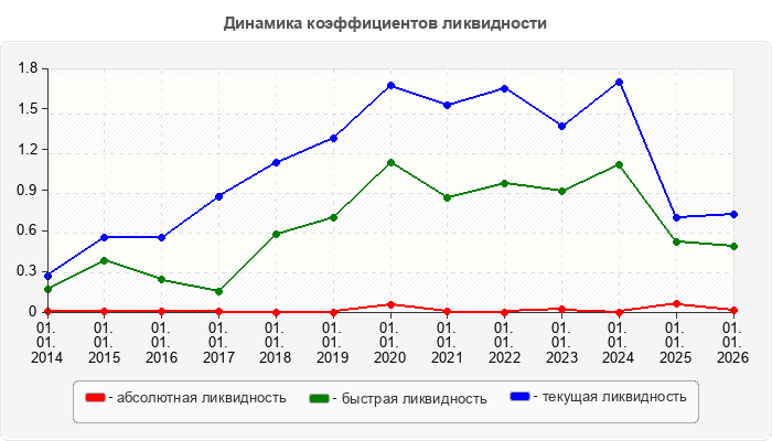 Динамика коэффициентов ликвидности