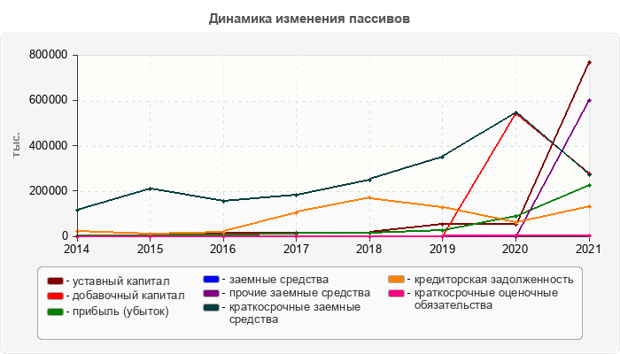 Динамика изменения пассивов
