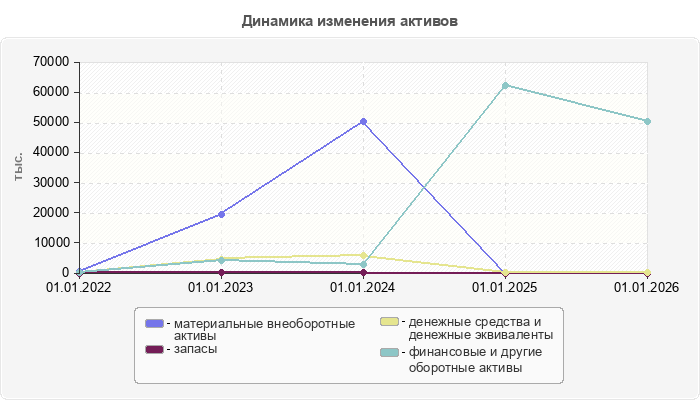 Динамика изменения активов