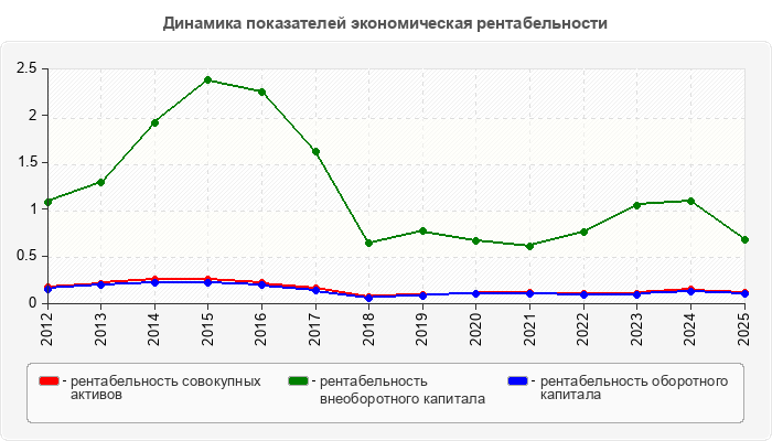 Динамика показателей экономическая рентабельности