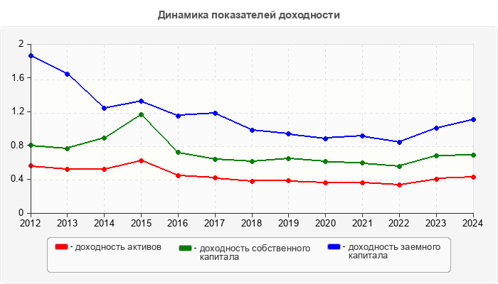 Динамика показателей доходности