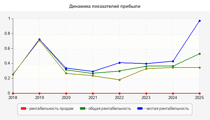 Динамика показателей прибыли
