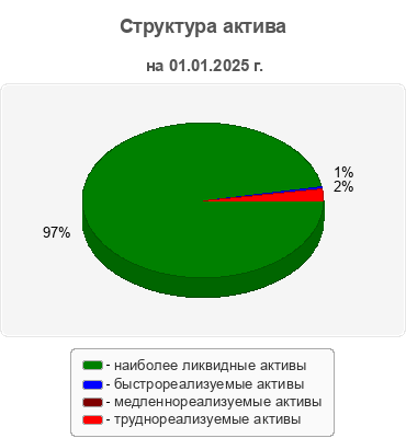 Структура актива