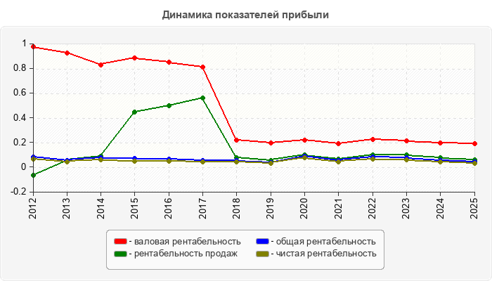 Динамика показателей прибыли