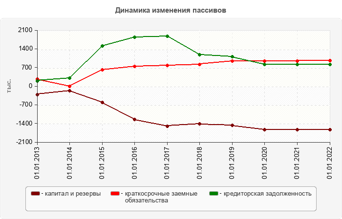 Динамика изменения пассивов