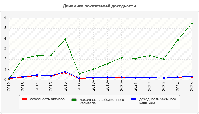 Динамика показателей доходности