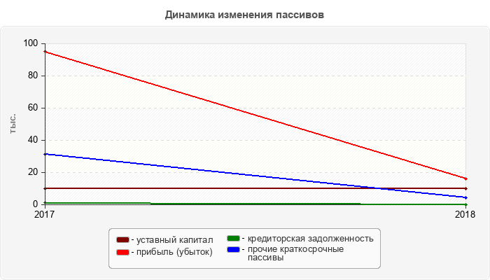 Динамика изменения пассивов