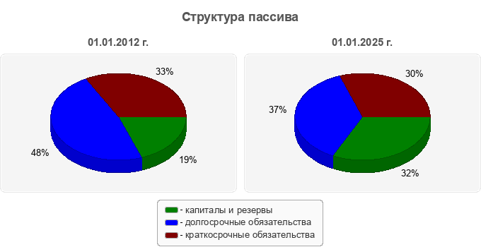 Структура пассива