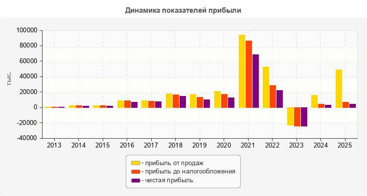 Динамика показателей прибыли