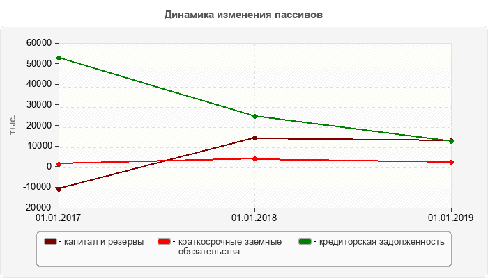 Динамика изменения пассивов
