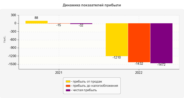 Динамика показателей прибыли