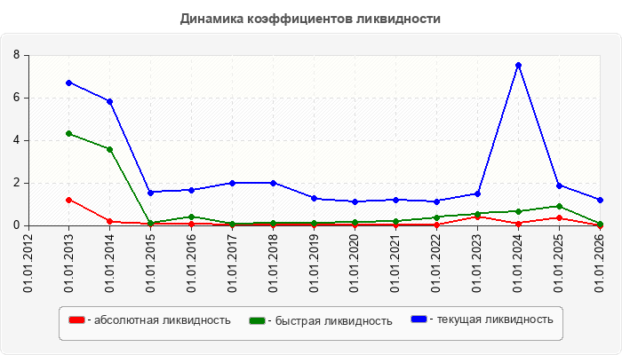 Динамика коэффициентов ликвидности