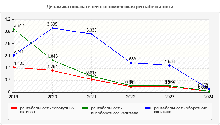 Динамика показателей экономическая рентабельности