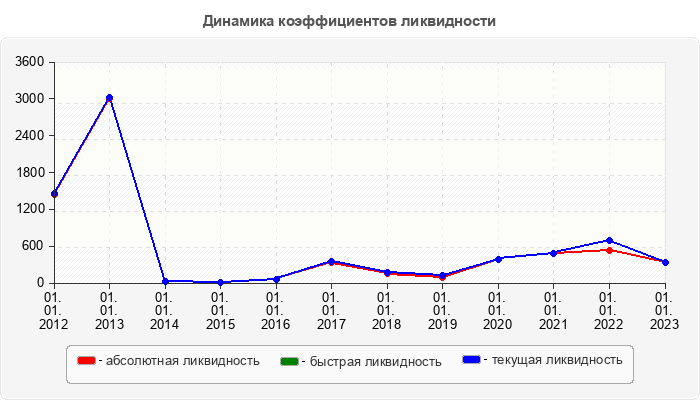 Динамика коэффициентов ликвидности