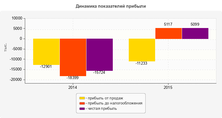 Динамика показателей прибыли